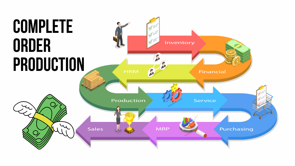 Order production in Textile Factories