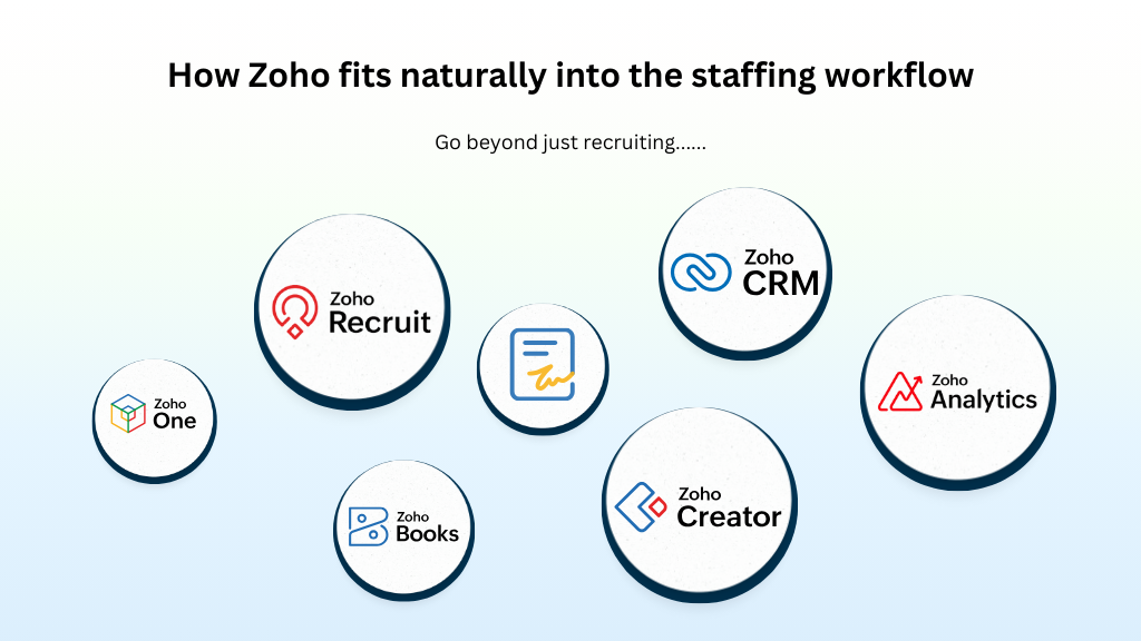 How Zoho fits naturally into the staffing workflow